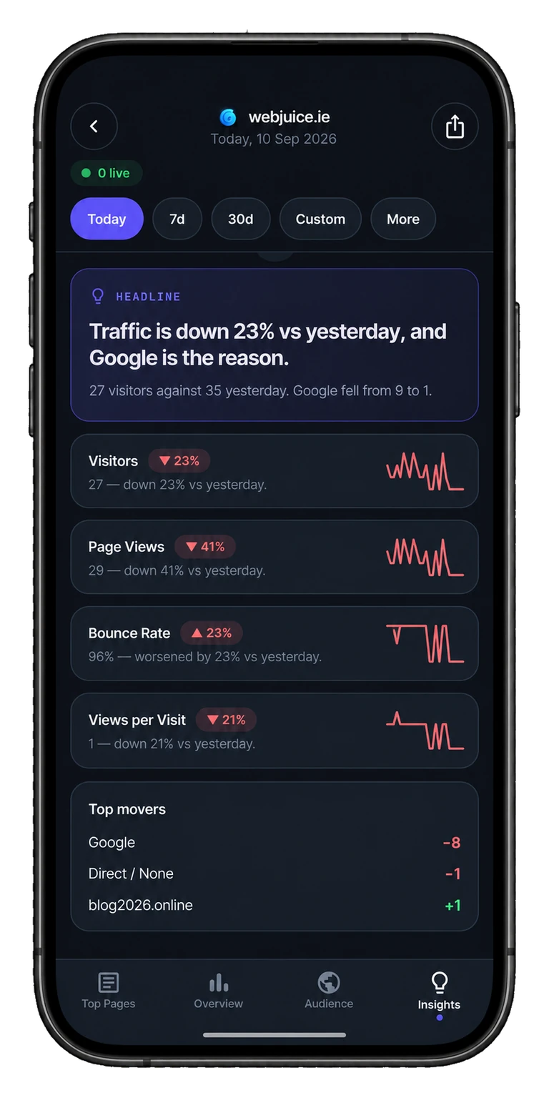Tracksible app insights with traffic comparisons and top movers